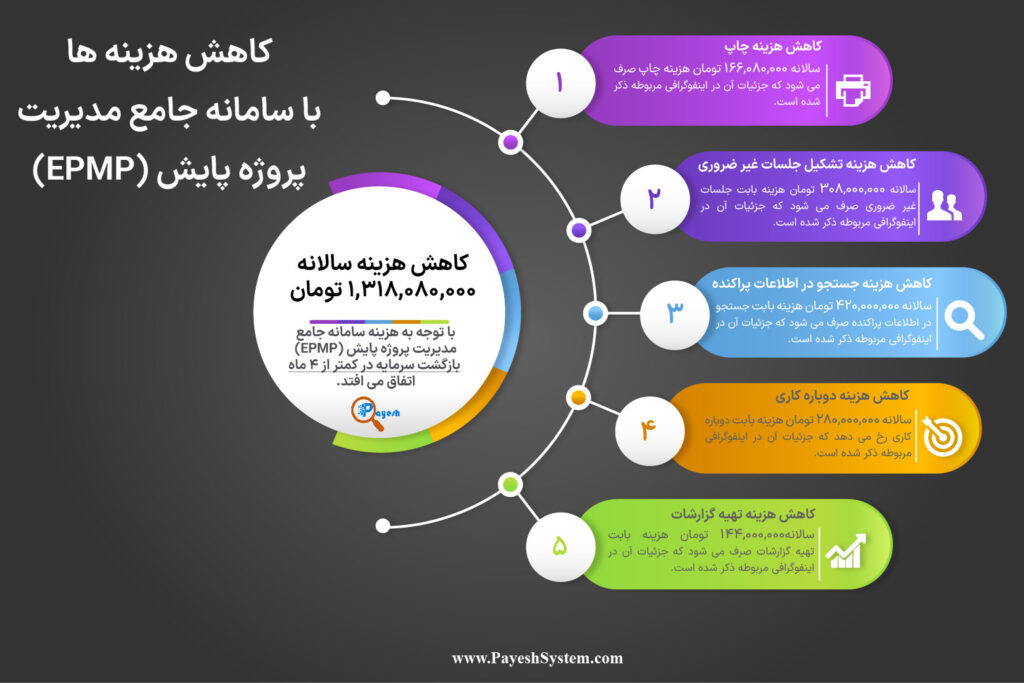 توجیه پذیری مالی و اقتصادی سامانه مدیریت پروژه پایش (EPMP)