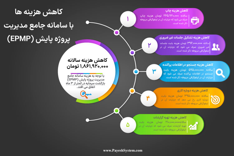 توجیه مالی اقتصادی پیاده سازی سامانه جامع مدیریت پروژه پایش (EPMP)