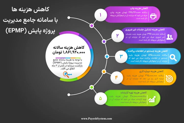 توجیه مالی اقتصادی پیاده سازی سامانه جامع مدیریت پروژه پایش (EPMP)