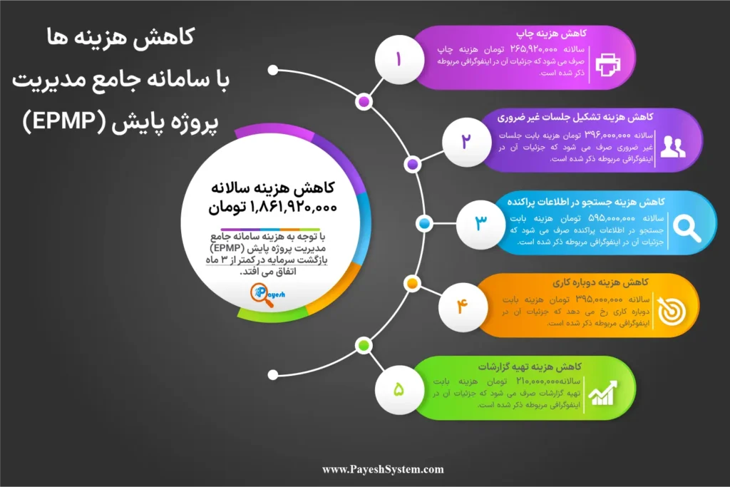 توجیه مالی اقتصادی پیاده سازی سامانه جامع مدیریت پروژه پایش (EPMP)